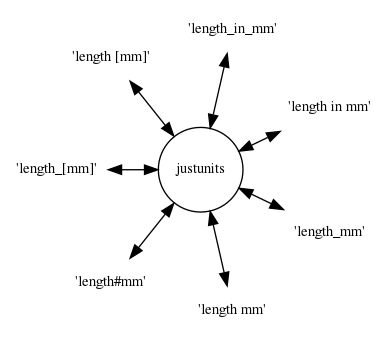 digraph separators {
  layout=twopi;
  ranksep=1.5;
  node [shape=plaintext fontsize=11] {
   a [label="'length in mm'"];
   b [label="'length_in_mm'"];
   c [label="'length [mm]'"];
   d [label="'length_[mm]'"];
   e [label="'length#mm'"];
   f [label="'length mm'"];
   g [label="'length_mm'"];
   }

  justunits [shape=circle];

  justunits -> a, b, c, d, e, f, g [dir="both"];

}